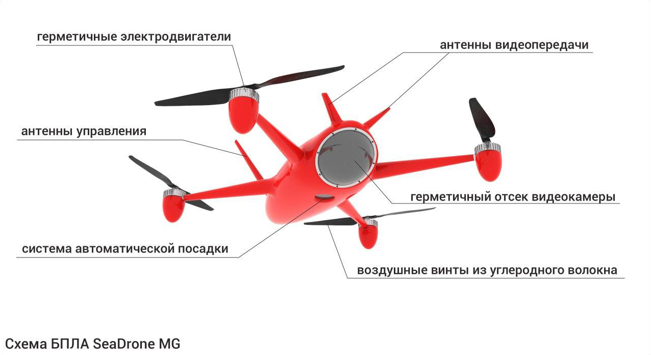Что такое опасность бпла. БПЛА SEADRONE. Беспилотный летательный аппарат БПЛА SEADRONE MG. БПЛА схема. Схема применения БПЛА.